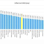 Inflasi bulan Juli di Sulbar 1,34 persen (yoy), Terendah Kedua Nasional