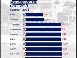 Sulbar Masuk Daftar Provinsi dengan Pengangguran Terendah, Ini Kata BPS
