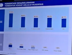 Sulbar Urutan Ke-4 Nasional dalam Pembentukan Koperasi Desa Merah Putih