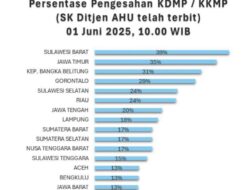 Sulbar Peringkat Pertama Pengesahan Kopdes Dari Ditjen AHU, Gubernur SDK: Ini Bukti Pentingnya Kolaborasi