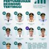 Sulbar Masuk Daftar 10 Provinsi dengan Pertumbuhan Ekonomi Tertinggi 2025
