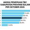Penemuan Kasus TBC di Sulawesi Barat Capai 64,30 Persen Tertinggi Mamuju, Dinkes Dorong Akselerasi Eliminasi TBC 2030