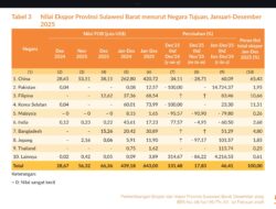 Kinerja Perdagangan Luar Negeri Sulbar Menguat, Ekspor Dominan Sawit dan Produk Turunannya